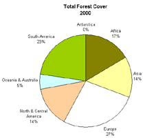 Pie Chart Of Deforestation In India